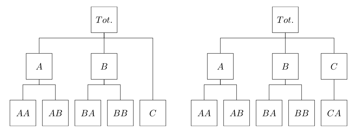 A simple unbalanced hierarchy (left) and its balanced version (right). Source: @DiFonzo2024-ijf.