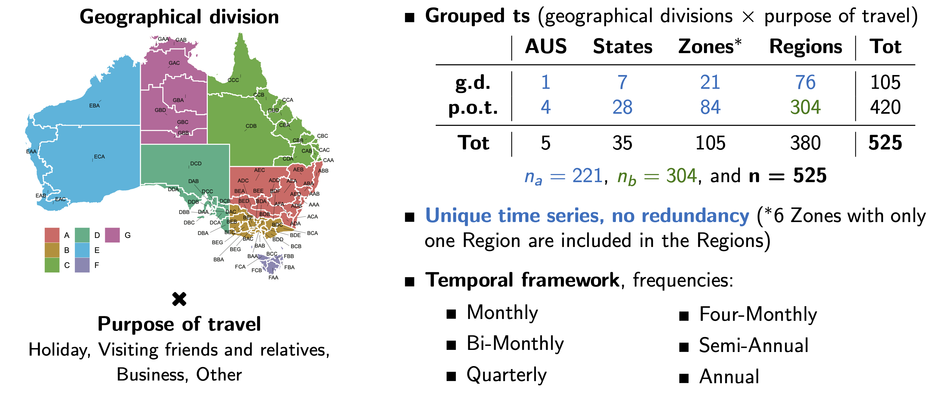 Australian Tourism Demand cross-sectional and temporal structure